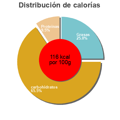 Distribución de calorías por grasa, proteína y carbohidratos para el producto Crème dessert vanille Bonneterre 400 g (4 x 100 g)