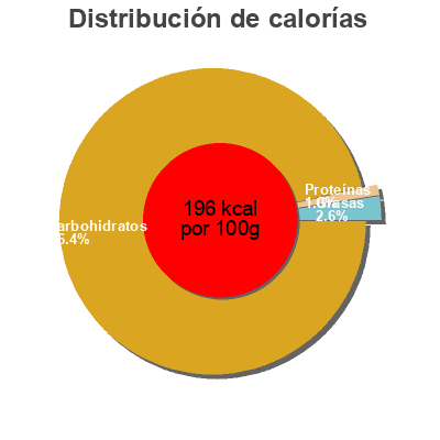 Distribución de calorías por grasa, proteína y carbohidratos para el producto Confiture Mirabelle Maison Francis Miot, Francis Miot 
