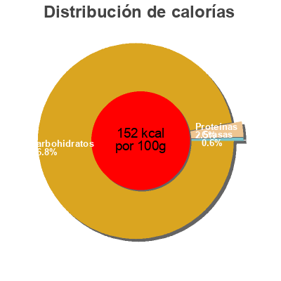 Distribución de calorías por grasa, proteína y carbohidratos para el producto Fruits du chaudron Fruits du Chaudron 