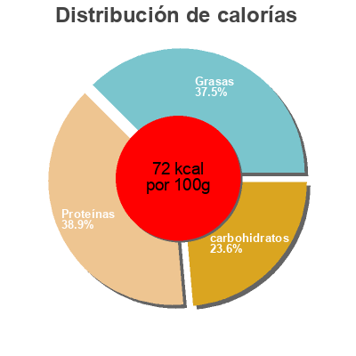 Distribución de calorías por grasa, proteína y carbohidratos para el producto Axoa de canard  