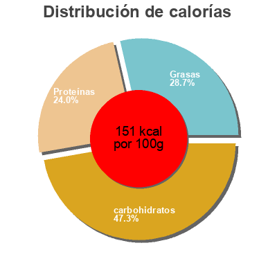 Distribución de calorías por grasa, proteína y carbohidratos para el producto Crème dessert HP HC saveur Chocolat Delical 4x200g