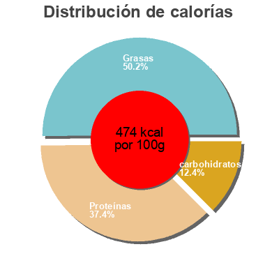 Distribución de calorías por grasa, proteína y carbohidratos para el producto Gaufrette Protifast 