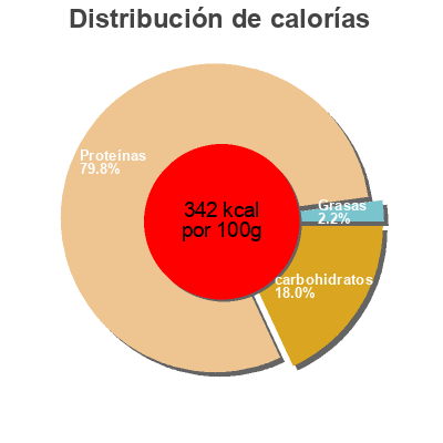 Distribución de calorías por grasa, proteína y carbohidratos para el producto Protifast Pancake / Crêpe Nature 7 Sachets (breakfast) Protifast 196g