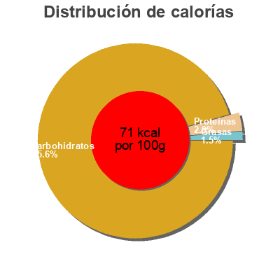 Distribución de calorías por grasa, proteína y carbohidratos para el producto Nutriben Petit Pot Pomme Ananas Peche Nutriben 
