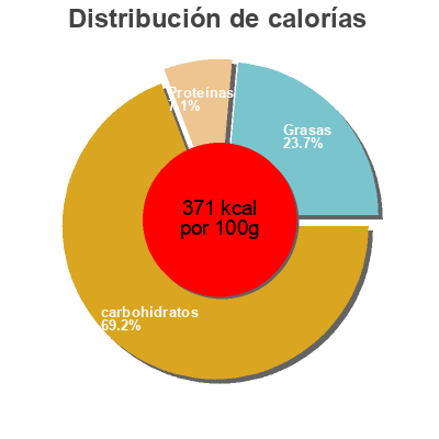 Distribución de calorías por grasa, proteína y carbohidratos para el producto 12 Crêpes Nature Top Budget 300 g e
