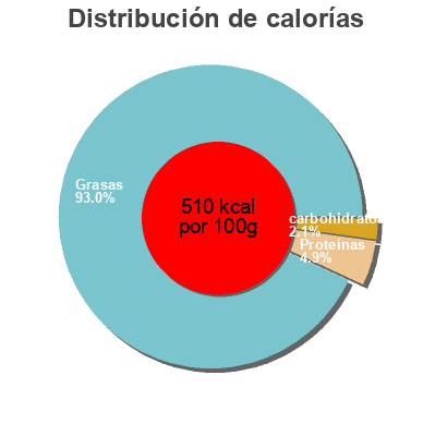 Distribución de calorías por grasa, proteína y carbohidratos para el producto Bloc de foie Gras de Canard Lafitte 
