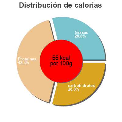 Distribución de calorías por grasa, proteína y carbohidratos para el producto Garbure Landaise Lafitte 