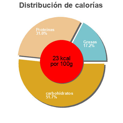 Distribución de calorías por grasa, proteína y carbohidratos para el producto Coriandre Cueillettes & Cuisine 20 g