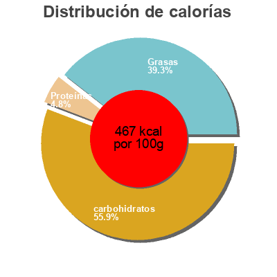 Distribución de calorías por grasa, proteína y carbohidratos para el producto Sablés citron - mascobado Artisans du Monde 125 g