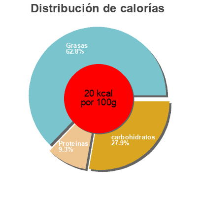 Distribución de calorías por grasa, proteína y carbohidratos para el producto Tomates bio Riou Bio, Riou Raymond 500 g