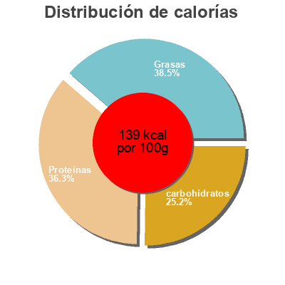Distribución de calorías por grasa, proteína y carbohidratos para el producto Confit de canard Cuisine De Pays 