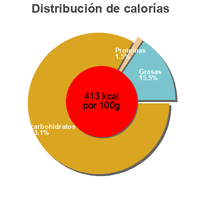 Distribución de calorías por grasa, proteína y carbohidratos para el producto Le Gourmet Solitaire Les Chuques Du Nord 