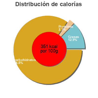 Distribución de calorías por grasa, proteína y carbohidratos para el producto Melange exotique superieur Meyva 