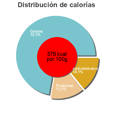 Distribución de calorías por grasa, proteína y carbohidratos para el producto Amandes standard Palimex 650 g