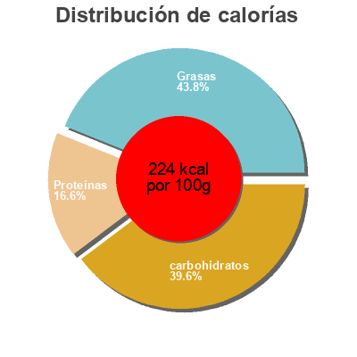 Distribución de calorías por grasa, proteína y carbohidratos para el producto Flamiche Defroidmont 