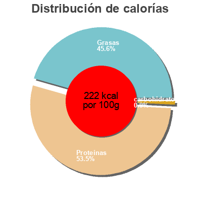 Distribución de calorías por grasa, proteína y carbohidratos para el producto Jambon sec Gueze 