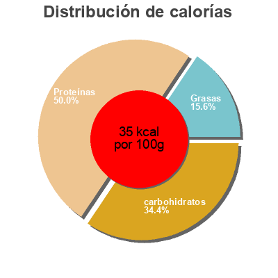 Distribución de calorías por grasa, proteína y carbohidratos para el producto Persil Coupé patrigel 250g