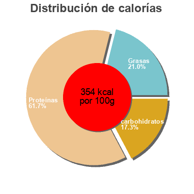 Distribución de calorías por grasa, proteína y carbohidratos para el producto protéines de soja à cuisiner T & C 200 gr