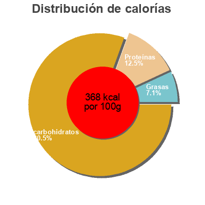 Distribución de calorías por grasa, proteína y carbohidratos para el producto Farine de sarrasin Terres et Céréales Bio 500 g