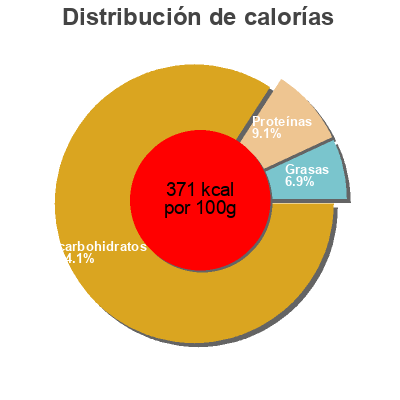 Distribución de calorías por grasa, proteína y carbohidratos para el producto Galettes aux 4 Céréales Terres et Céréales 130 g