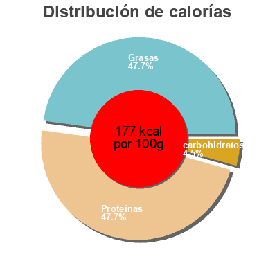 Distribución de calorías por grasa, proteína y carbohidratos para el producto GRIGNOTTES DE POULET ROTI Le picoreur 250 g