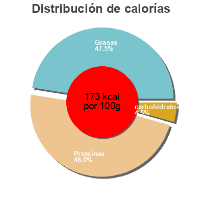 Distribución de calorías por grasa, proteína y carbohidratos para el producto Grignottes de poulet rôti nature Nature de France 250 g