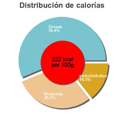 Distribución de calorías por grasa, proteína y carbohidratos para el producto Nuggets au Poulet Le Picoreur 200 g