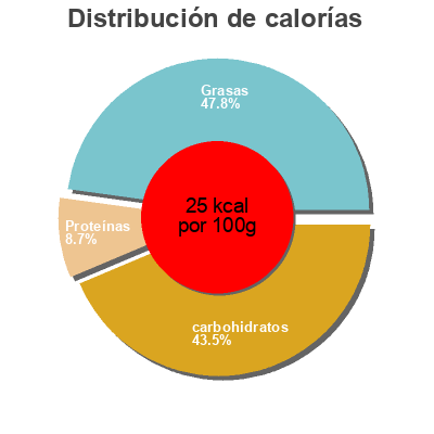 Distribución de calorías por grasa, proteína y carbohidratos para el producto Gazpacho Créaline 