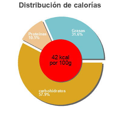 Distribución de calorías por grasa, proteína y carbohidratos para el producto Purée de carottes La Tablée du Potager 