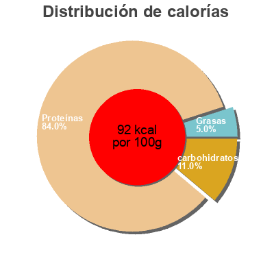 Distribución de calorías por grasa, proteína y carbohidratos para el producto Bulots cuits Crustimer 1 kg