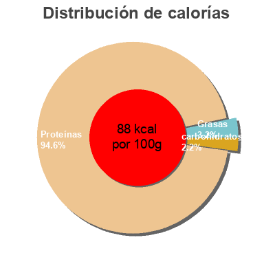 Distribución de calorías por grasa, proteína y carbohidratos para el producto Queues de Crevettes Crues Gel-Pêche 750 g