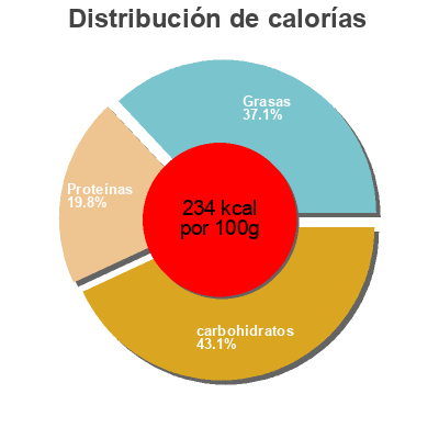 Distribución de calorías por grasa, proteína y carbohidratos para el producto La Crazy Manosque 570 g