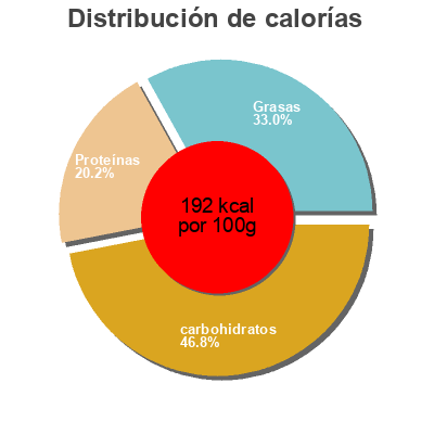 Distribución de calorías por grasa, proteína y carbohidratos para el producto Pizza Royale Pizza De Manosque 