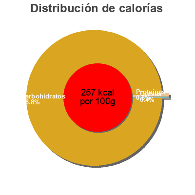 Distribución de calorías por grasa, proteína y carbohidratos para el producto Fraise Clémentine Charles Antona 250 g
