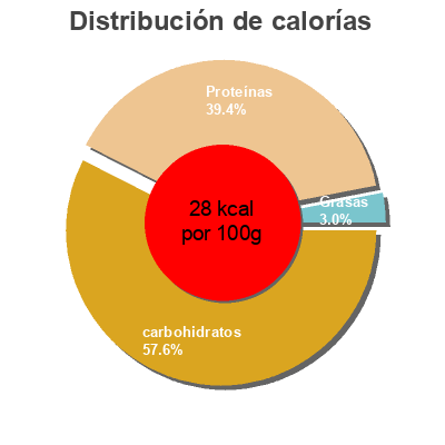 Distribución de calorías por grasa, proteína y carbohidratos para el producto Le Lait Écrémé Bridel 1 L