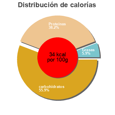 Distribución de calorías por grasa, proteína y carbohidratos para el producto Matin leger Lactel 