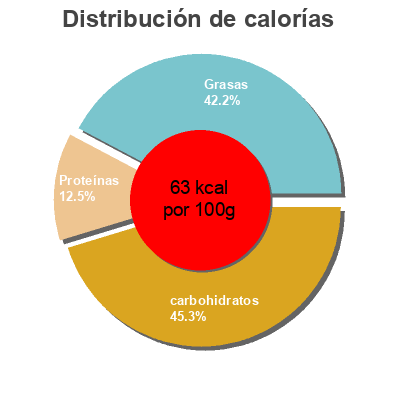 Distribución de calorías por grasa, proteína y carbohidratos para el producto Eveil croissance bio au lait entier Lactel 