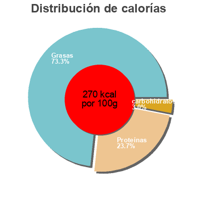 Distribución de calorías por grasa, proteína y carbohidratos para el producto Cabecou Aux Lardons Fromagerie guilloteau 