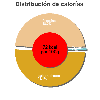 Distribución de calorías por grasa, proteína y carbohidratos para el producto 75CL Jus De Pruneau Danival 75 cL