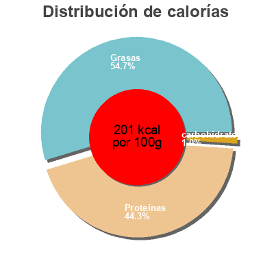 Distribución de calorías por grasa, proteína y carbohidratos para el producto Saumon atlantique fumé Le Borvo 0,160 kg