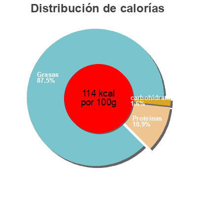 Distribución de calorías por grasa, proteína y carbohidratos para el producto Saucisse cocktail  