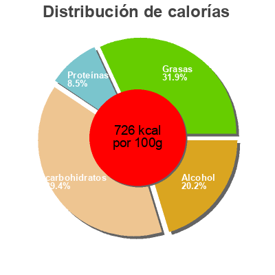 Distribución de calorías por grasa, proteína y carbohidratos para el producto Glace Genepi La Manufacture des Belles Glaces 