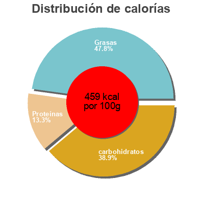 Distribución de calorías por grasa, proteína y carbohidratos para el producto Massepains Maison Fossier,  Fossier 