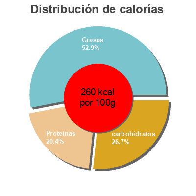 Distribución de calorías por grasa, proteína y carbohidratos para el producto Nuggets de poulet Douce france,  Père Dodu 1 kg