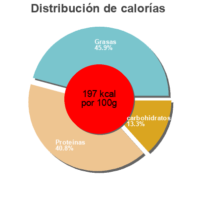 Distribución de calorías por grasa, proteína y carbohidratos para el producto Wings de poulet rotis barbecue Douce France, Père Dodu 800 g