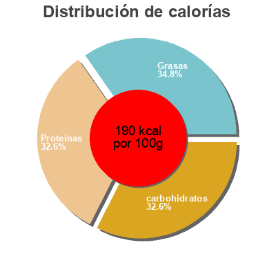 Distribución de calorías por grasa, proteína y carbohidratos para el producto Nuggets de filets de poulet Gastronome 500 g