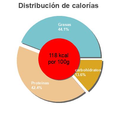 Distribución de calorías por grasa, proteína y carbohidratos para el producto Allumettes de Dinde Kenza Halal 280 g