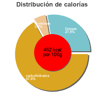 Distribución de calorías por grasa, proteína y carbohidratos para el producto Gaufres fines La Dunkerquoise 