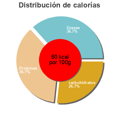 Distribución de calorías por grasa, proteína y carbohidratos para el producto Yaourt Brebis Nature Bernard gaborit 