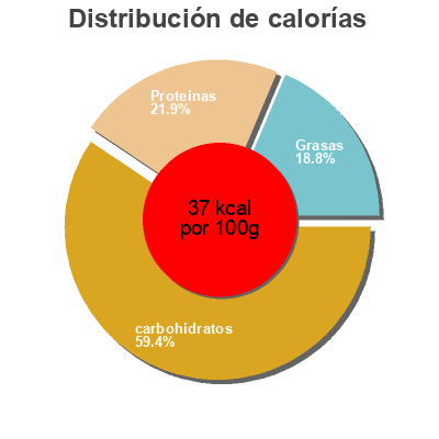 Distribución de calorías por grasa, proteína y carbohidratos para el producto Coeurs d'artichauts Horeca 